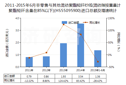 2011-2015年6月非零售與其他混紡聚酯短纖紗線(混紡指按重量計(jì)聚酯短纖含量在85%以下)(HS55095900)進(jìn)口總額及增速統(tǒng)計(jì) 2011-2015年6月非零售與其他混紡聚酯短纖紗線(混紡指按重量計(jì)聚酯短纖含量在85%以下)(HS55095900)進(jìn)口總額及增速統(tǒng)計(jì)